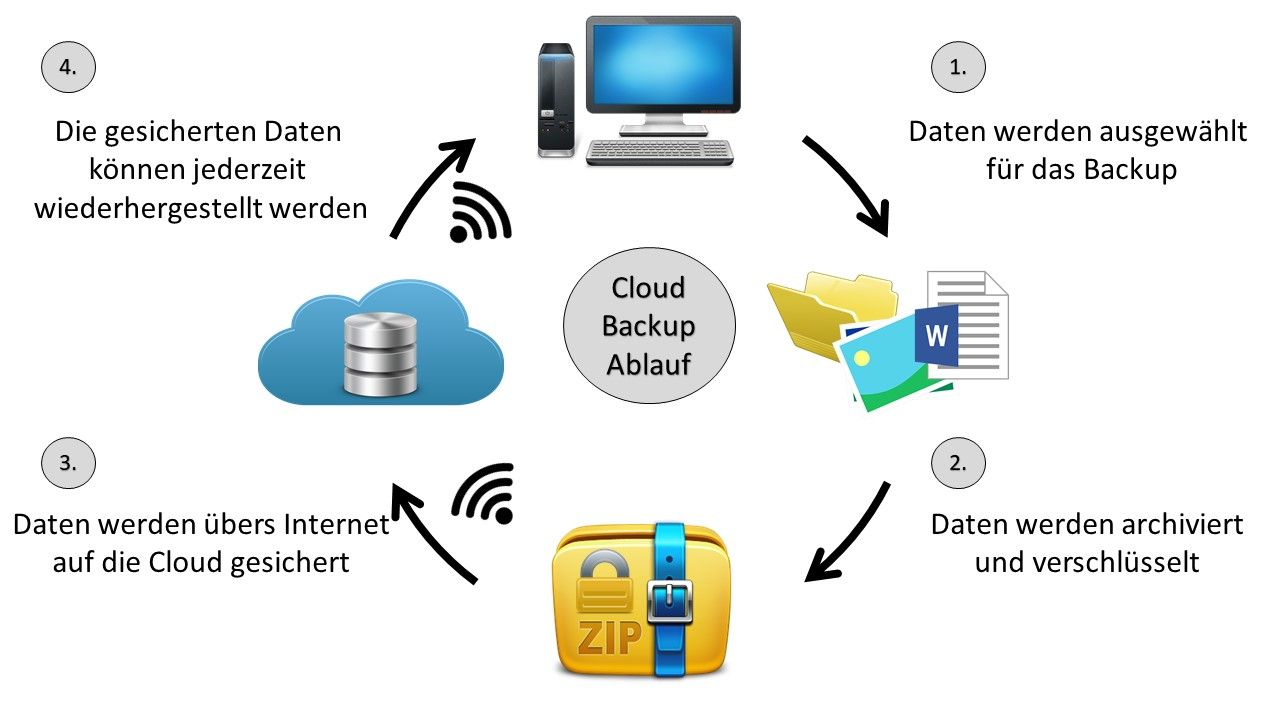 Cloud Backup Speicher